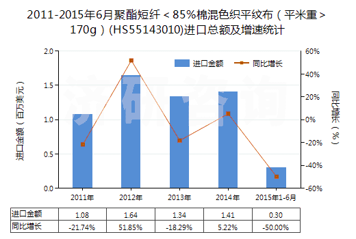 2011-2015年6月聚酯短纖＜85%棉混色織平紋布（平米重＞170g）(HS55143010)進(jìn)口總額及增速統(tǒng)計(jì)